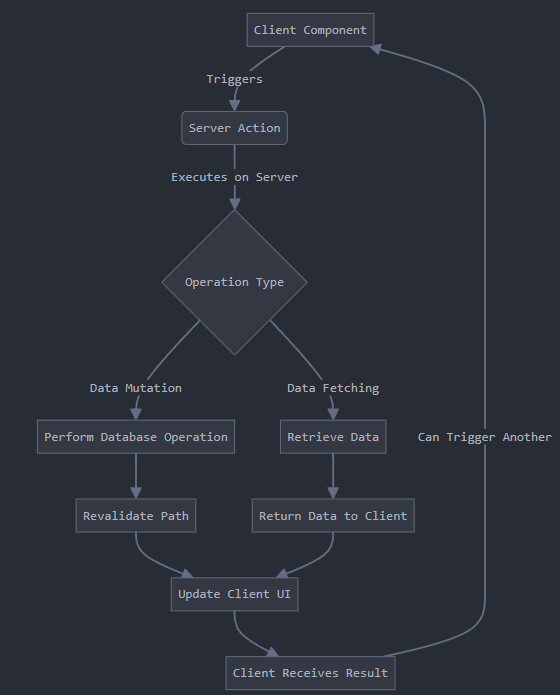 how Server Actions work