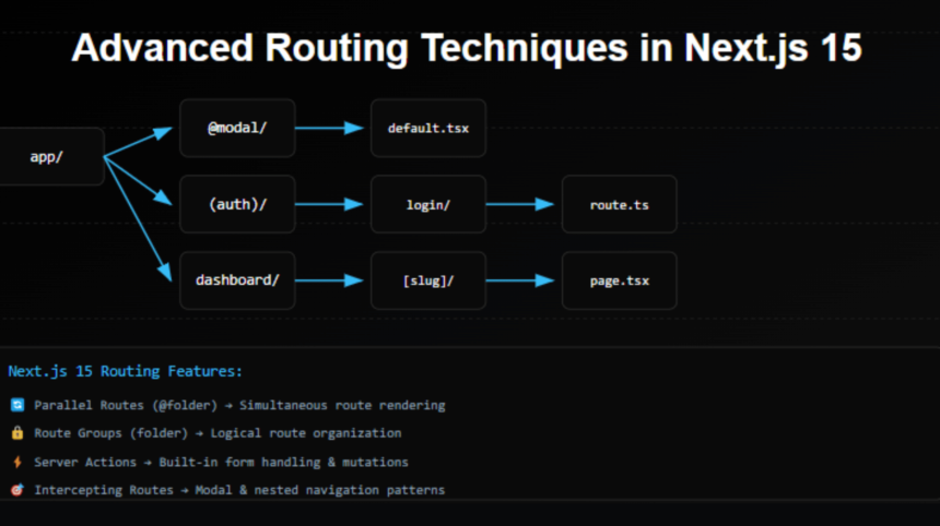 Advanced Routing Techniques in Nextjs 15